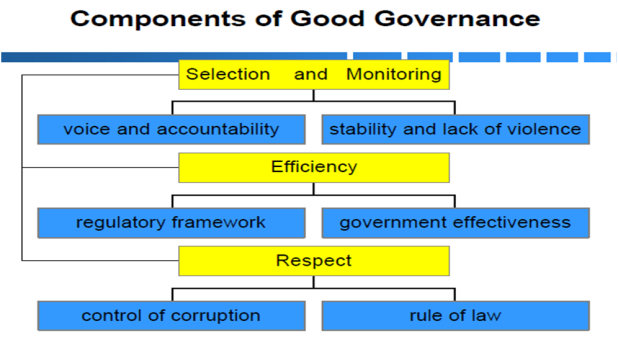Components of Good Governance